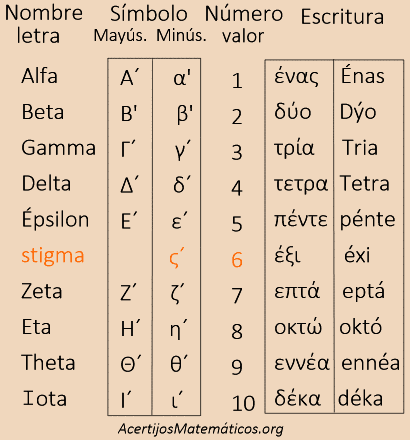 sistema de numeracion griego